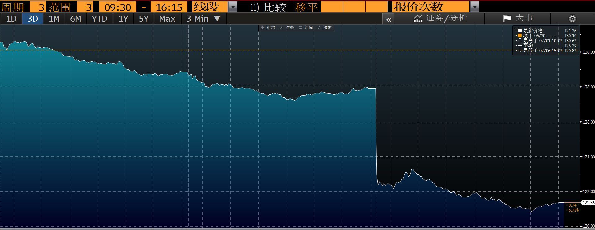 外媒：中概股創(chuàng)4年最大跌幅 受中國(guó)股市影響