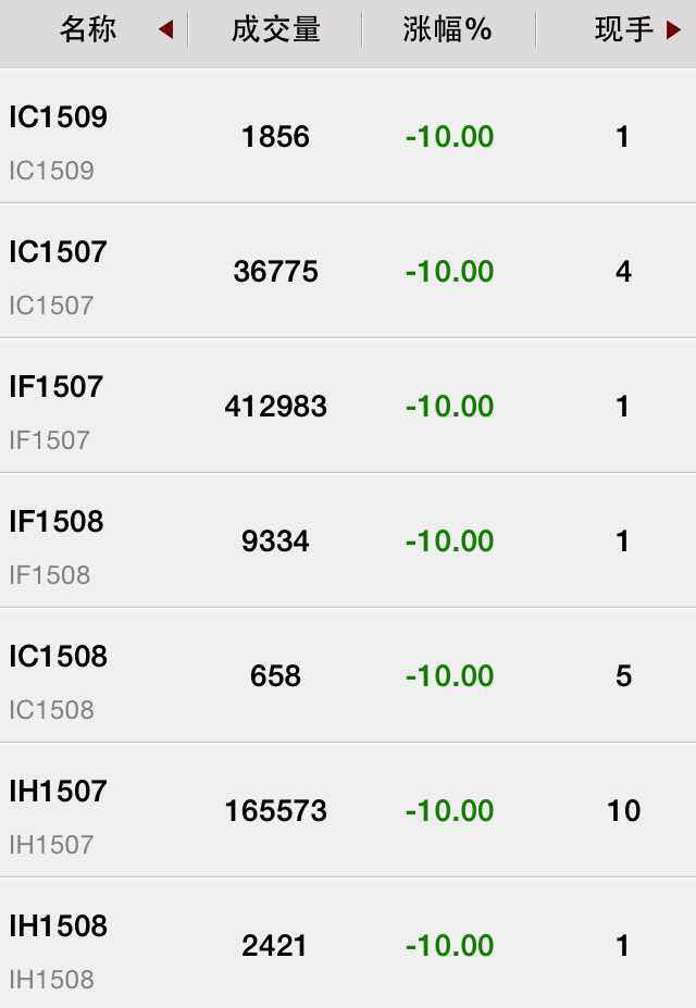 創業板指收盤獨飄紅 股指期貨全線跌停