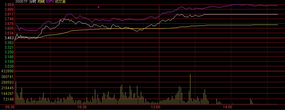 驚天大逆轉:A股無一下跌 期指幾近全線漲停