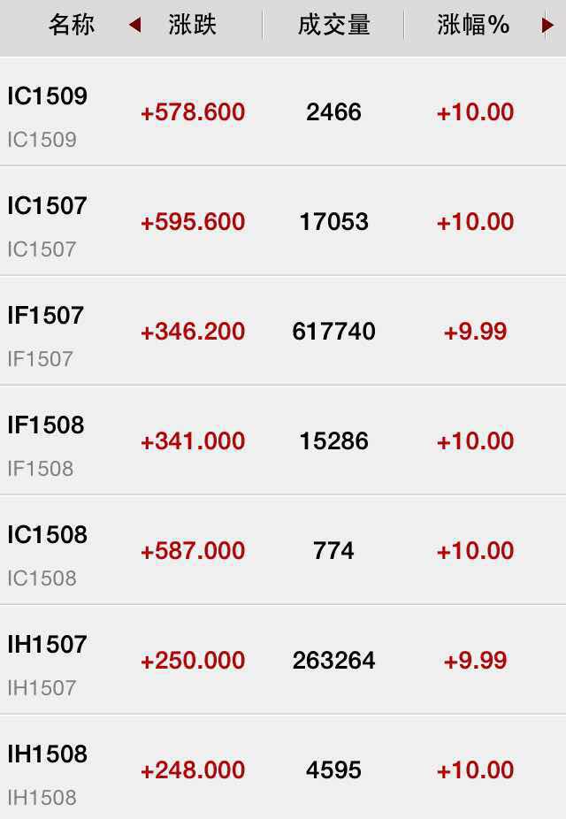 驚天大逆轉:A股無一下跌 期指幾近全線漲停