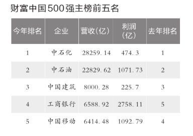 財富:2015年中國企業500強出爐