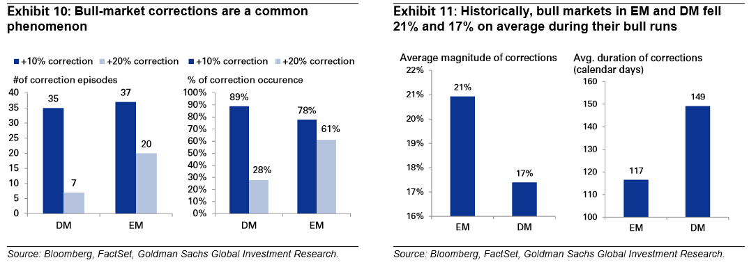 高盛：暴跌不是牛市的終結(jié)