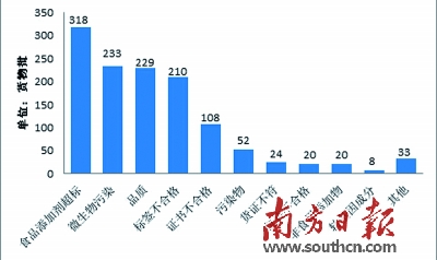 質檢總局公布10大問題進口食品