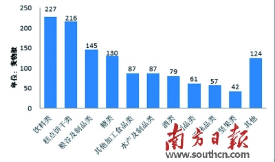 質檢總局公布10大問題進口食品