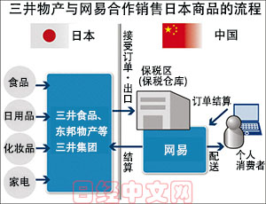 為對(duì)抗阿里 日本三井物產(chǎn)攜手網(wǎng)易賣(mài)日貨