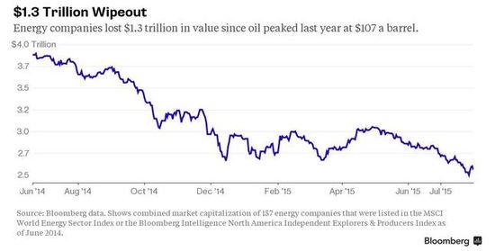 油價暴跌 能源股跌掉了墨西哥GDP