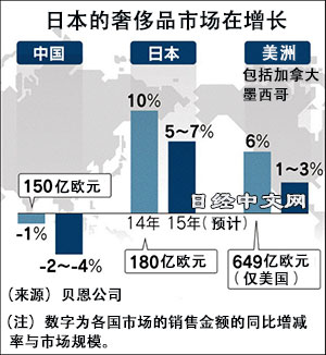 瞄準訪日游客 奢侈品牌重返日本開店