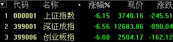 滬指大跳水重挫逾6% 兩市重現(xiàn)千股跌停