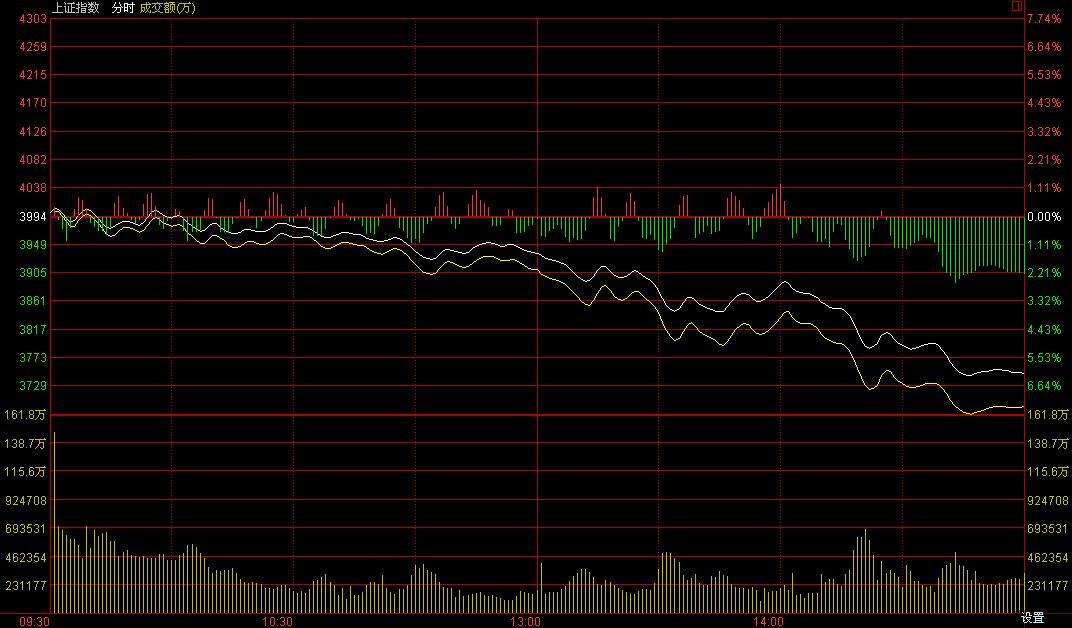 滬指大跳水重挫逾6% 兩市重現(xiàn)千股跌停