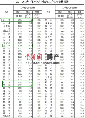 7月份北上廣深四城二手房?jī)r(jià)全部上漲