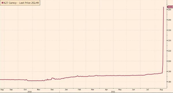 哈薩克斯坦突然放開匯率 堅(jiān)戈暴跌逾20%