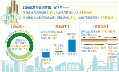 前7月中國國企利潤同比下滑2.3%