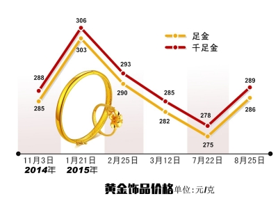 京城黃金賣場調整黃金飾品價格 千足金飾每克漲11元