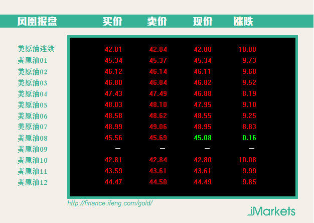 國際油價大幅反彈 暴漲逾10%