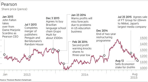 FT：為何培生仍然未獲投資者青睞？