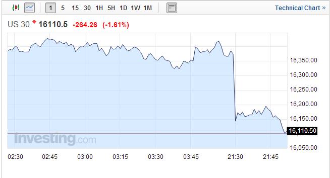 美國8月非農就業數據遠不及預期 美股應聲下跌