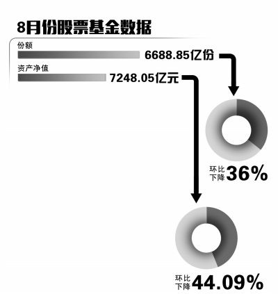 8月股基份額凈值雙降 貨幣基金占比首次超五成