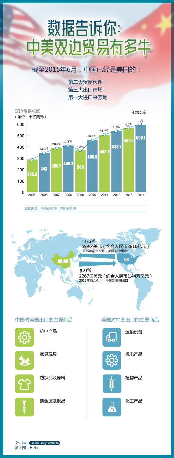 數據告訴你，中美雙邊貿易有多牛
