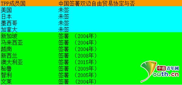 專家:TPP亞洲謀變 中國應以更高層次開放應對