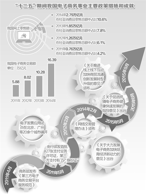 輝煌“十二五”:“雙11”中窺變化