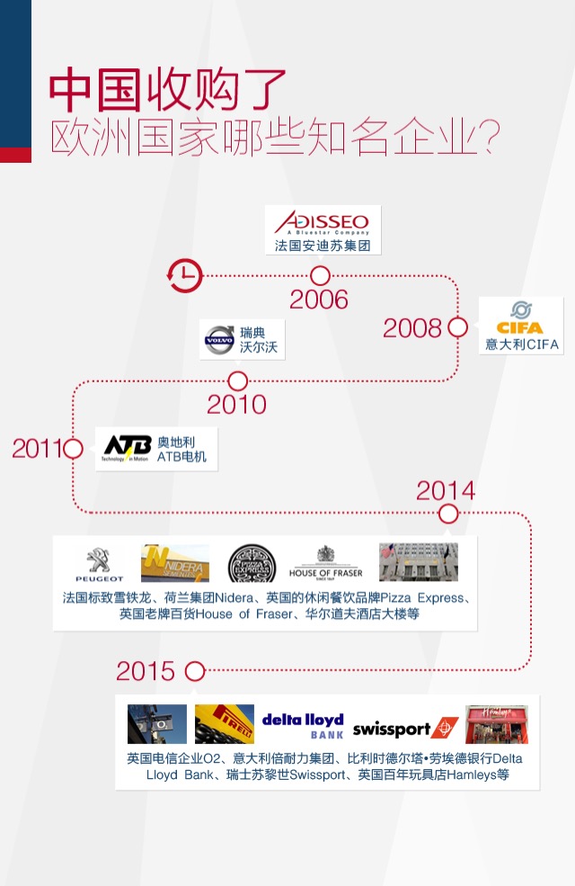中國的多元化投資之“歐洲之旅”
