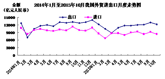 中國10月進(jìn)出口總值2.06萬億元 同比降9%