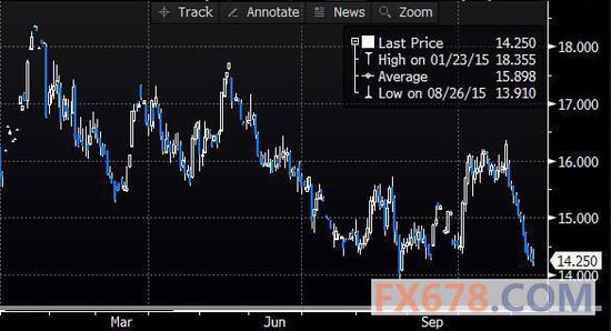 美聯儲12月加息預期升溫 金價跌至六年低位