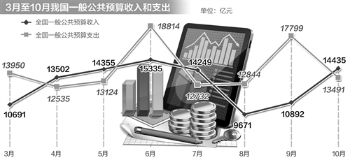 10月份財政支出同比增長36.1%,創(chuàng)3年來新高