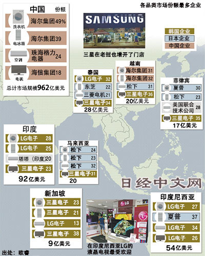 日媒：亞洲家電誰主沉??？韓企取代日企