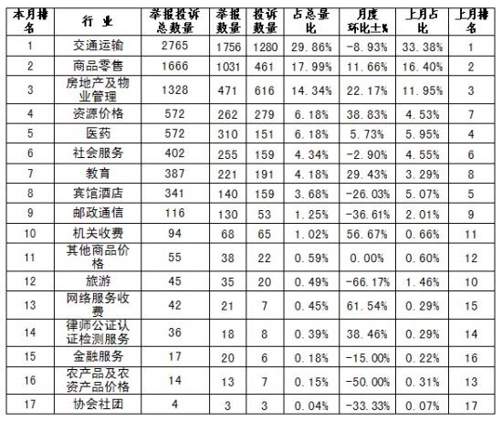 發改委：11月網絡零售行業價格舉報數量增加較多