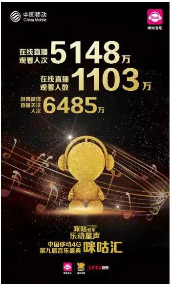 樂(lè)視音樂(lè)助力2015音樂(lè)盛典咪咕匯創(chuàng)5148萬(wàn)人次觀看新紀(jì)錄