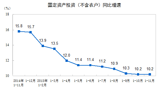 1-11月全國(guó)固定資產(chǎn)投資增長(zhǎng)10.2%