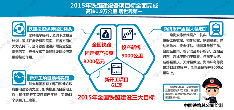2015年中國新增鐵路里程創(chuàng)新高 高鐵1.9萬公里居世界第一
