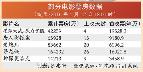 萬達230億元拿下美國傳奇影業 影視規?；蚶^續膨脹