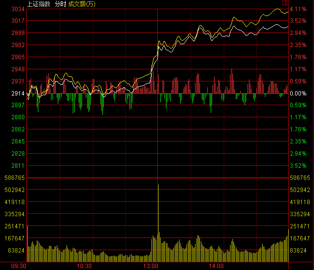 A股未受GDP新低影響 滬指重返3000點 收漲超3%