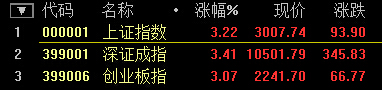 A股未受GDP新低影響 滬指重返3000點 收漲超3%