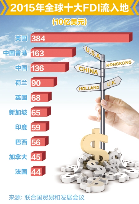 全球FDI增長36% 中國吸引外資創歷史新高