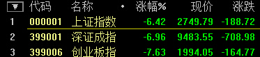 滬指暴跌6.42% 擊穿2800點 創13個月新低