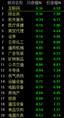 滬指暴跌6.42% 擊穿2800點 創13個月新低