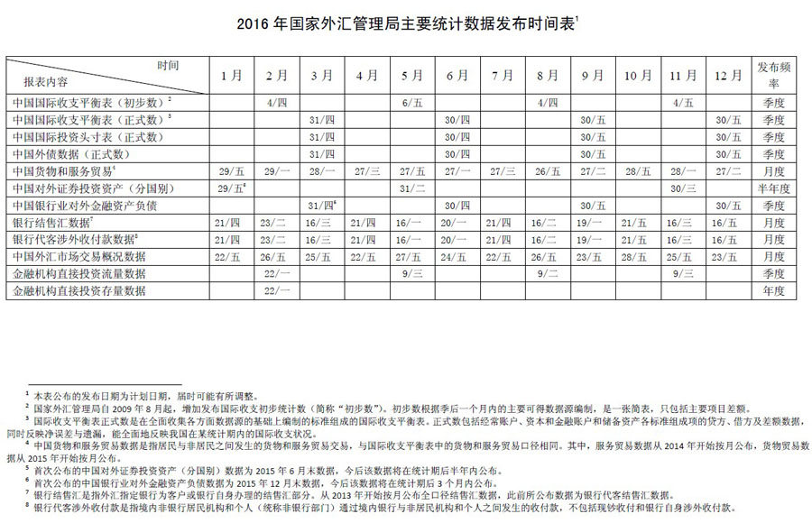 國家外匯管理局公布主要統計數據發布時間表