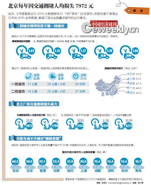 報告顯示:北京每年因交通擁堵人均損失7972元