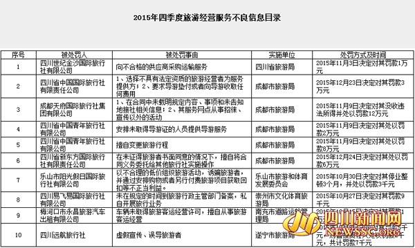 四川曝光9家違規(guī)旅行社 多為虛假宣傳