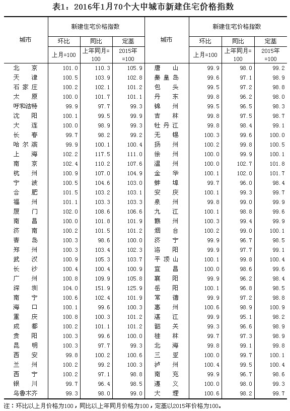 統計局公布1月份70個大中城市住宅銷售價格變動情況
