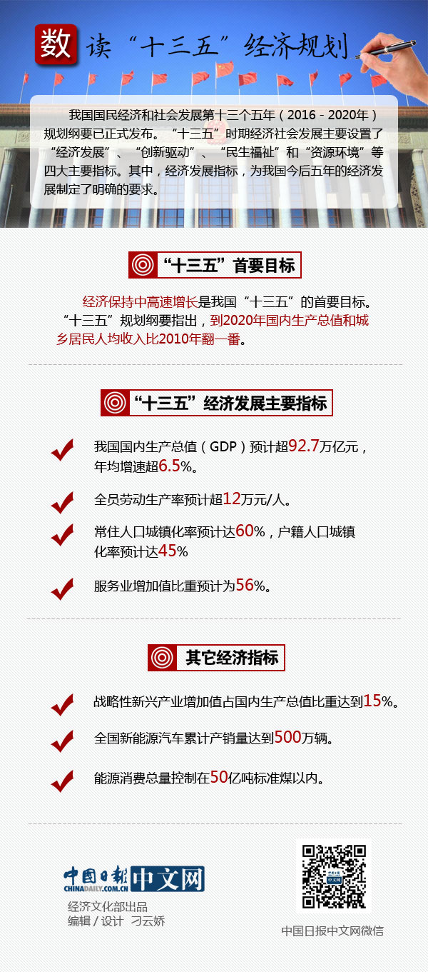 圖表：數(shù)讀“十三五”經(jīng)濟(jì)規(guī)劃