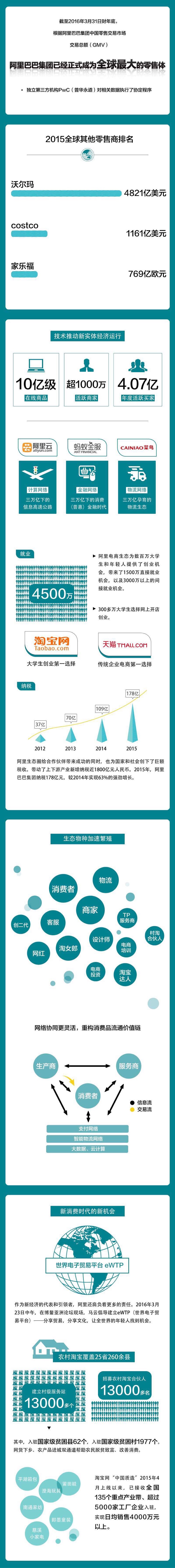 阿里巴巴成全球最大零售體 生態體系不斷完善