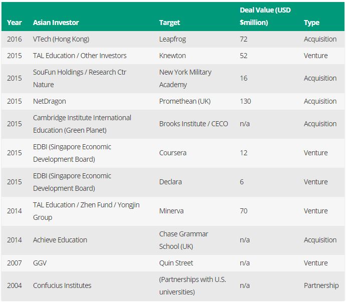 中國資本的收購目標(biāo)：從好萊塢到哈佛？