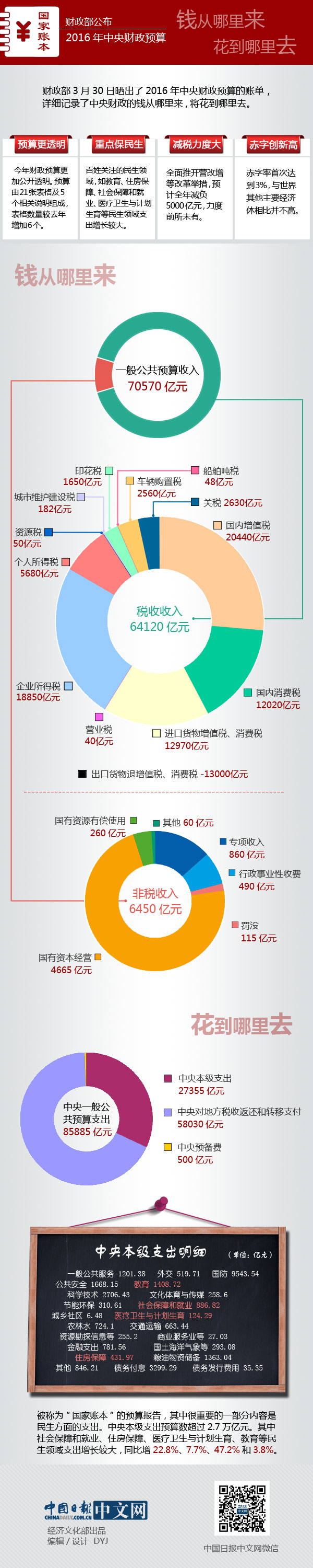 一張圖看懂2016年中央財政預算：錢從哪來，花到哪去？