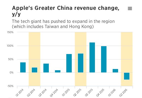 蘋果盈利下滑：大中華區營收降26% 庫克仍表樂觀