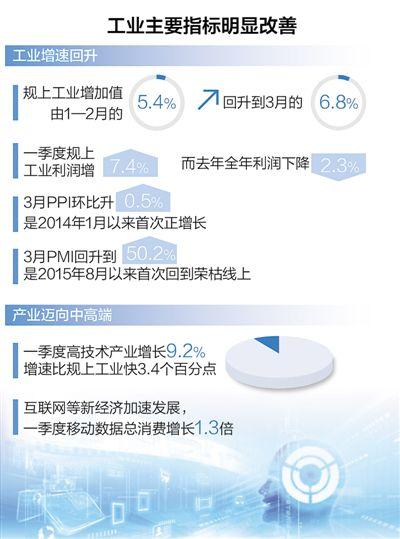 一季度工業主要指標明顯改善 結構調整取得進展