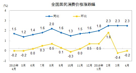 統計局:4月份居民消費價格同比上漲2.3%